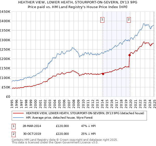 HEATHER VIEW, LOWER HEATH, STOURPORT-ON-SEVERN, DY13 9PG: Price paid vs HM Land Registry's House Price Index