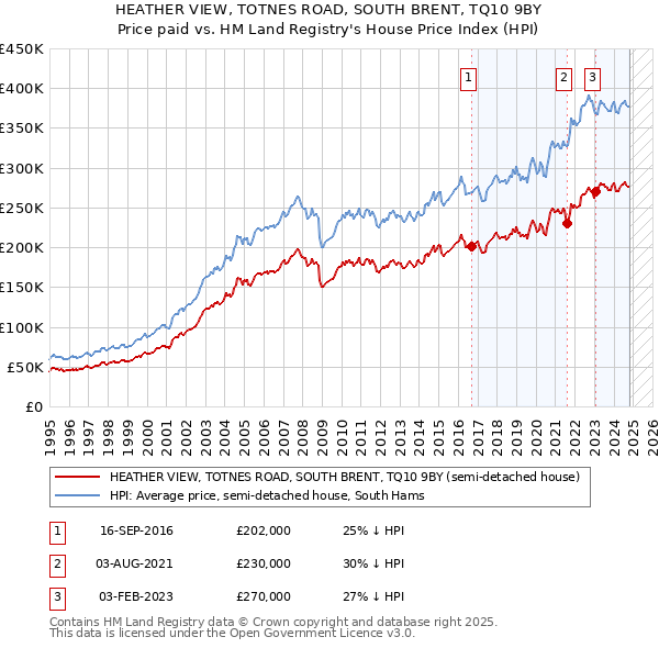 HEATHER VIEW, TOTNES ROAD, SOUTH BRENT, TQ10 9BY: Price paid vs HM Land Registry's House Price Index