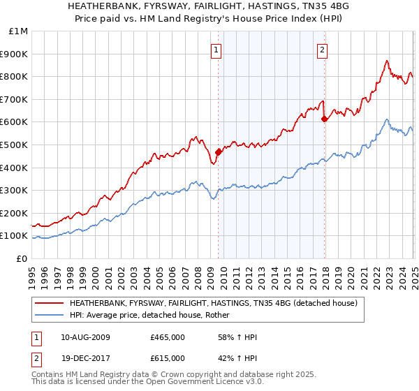 HEATHERBANK, FYRSWAY, FAIRLIGHT, HASTINGS, TN35 4BG: Price paid vs HM Land Registry's House Price Index