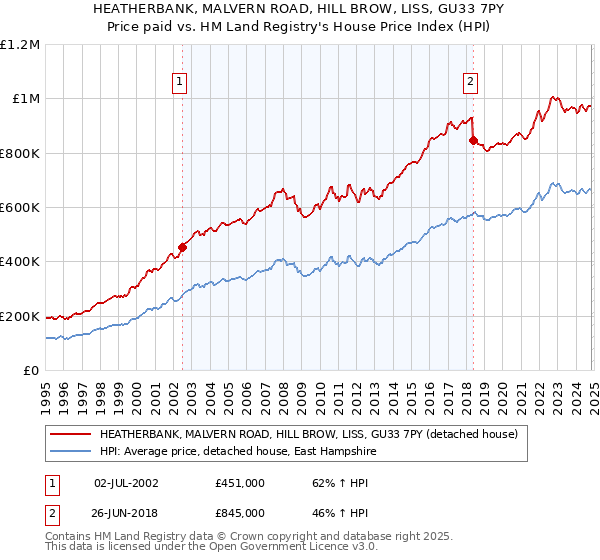 HEATHERBANK, MALVERN ROAD, HILL BROW, LISS, GU33 7PY: Price paid vs HM Land Registry's House Price Index