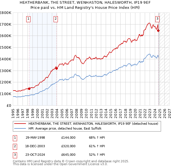 HEATHERBANK, THE STREET, WENHASTON, HALESWORTH, IP19 9EF: Price paid vs HM Land Registry's House Price Index