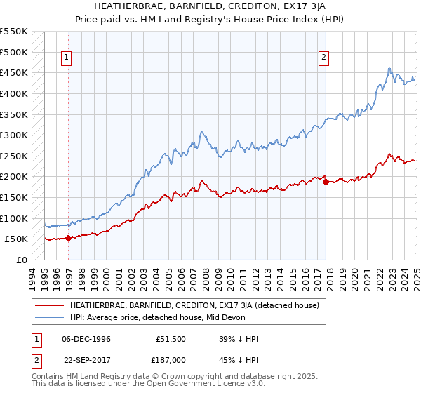 HEATHERBRAE, BARNFIELD, CREDITON, EX17 3JA: Price paid vs HM Land Registry's House Price Index