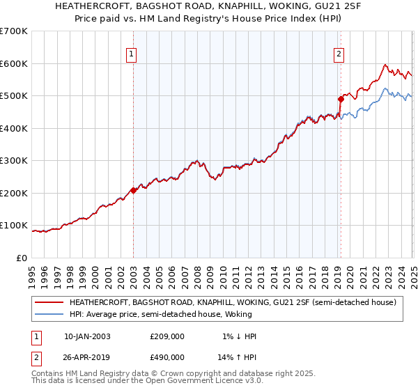 HEATHERCROFT, BAGSHOT ROAD, KNAPHILL, WOKING, GU21 2SF: Price paid vs HM Land Registry's House Price Index