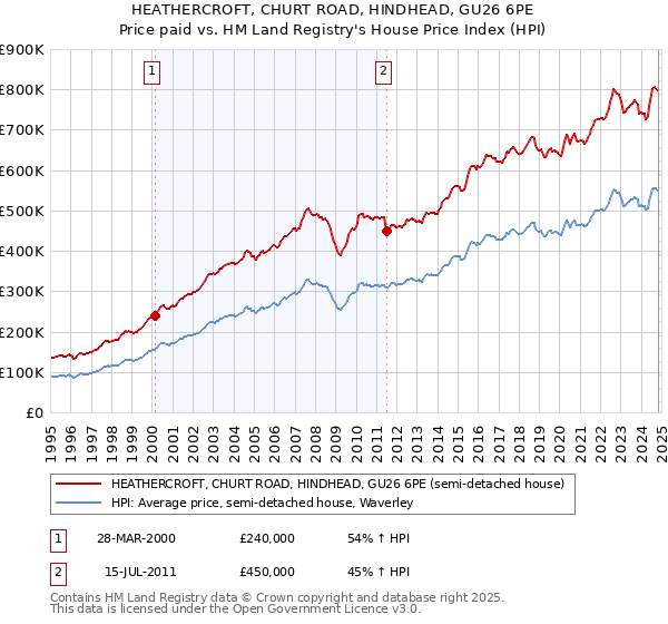 HEATHERCROFT, CHURT ROAD, HINDHEAD, GU26 6PE: Price paid vs HM Land Registry's House Price Index