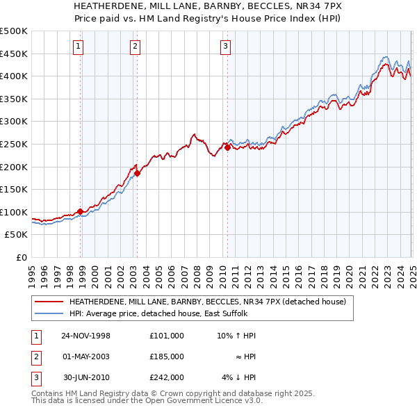 HEATHERDENE, MILL LANE, BARNBY, BECCLES, NR34 7PX: Price paid vs HM Land Registry's House Price Index