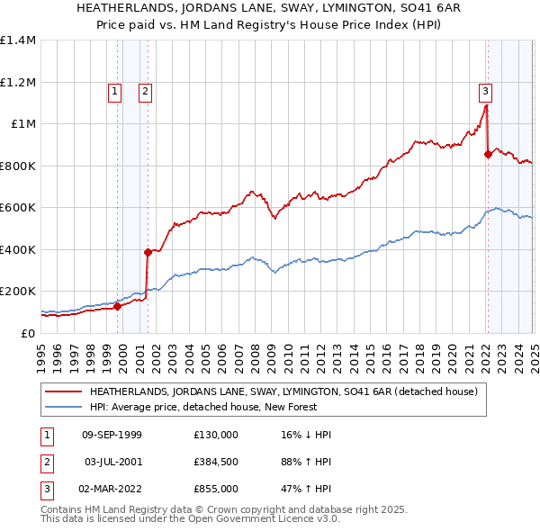 HEATHERLANDS, JORDANS LANE, SWAY, LYMINGTON, SO41 6AR: Price paid vs HM Land Registry's House Price Index