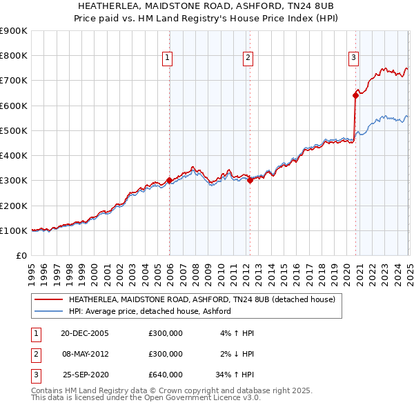 HEATHERLEA, MAIDSTONE ROAD, ASHFORD, TN24 8UB: Price paid vs HM Land Registry's House Price Index