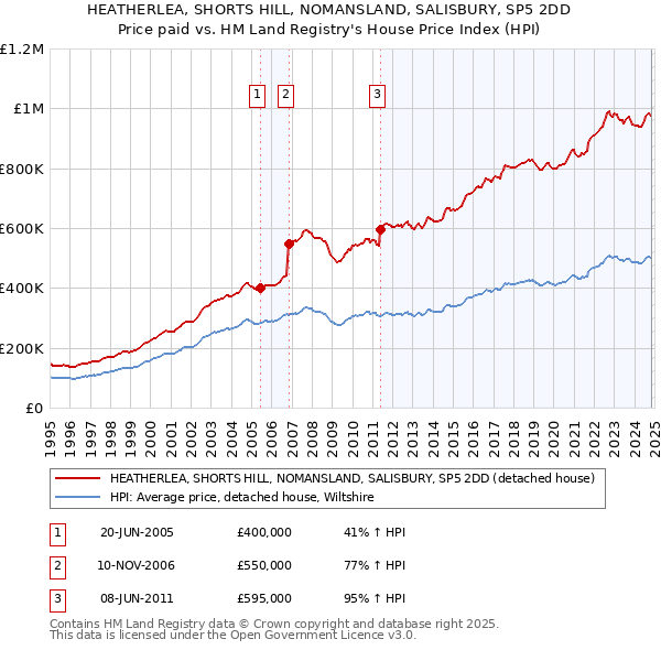 HEATHERLEA, SHORTS HILL, NOMANSLAND, SALISBURY, SP5 2DD: Price paid vs HM Land Registry's House Price Index