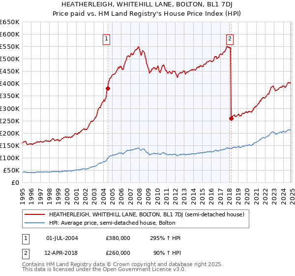 HEATHERLEIGH, WHITEHILL LANE, BOLTON, BL1 7DJ: Price paid vs HM Land Registry's House Price Index