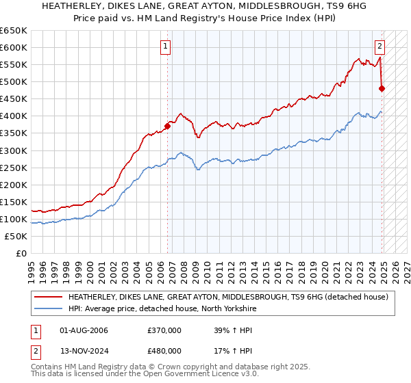 HEATHERLEY, DIKES LANE, GREAT AYTON, MIDDLESBROUGH, TS9 6HG: Price paid vs HM Land Registry's House Price Index