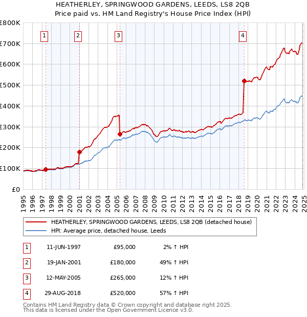 HEATHERLEY, SPRINGWOOD GARDENS, LEEDS, LS8 2QB: Price paid vs HM Land Registry's House Price Index