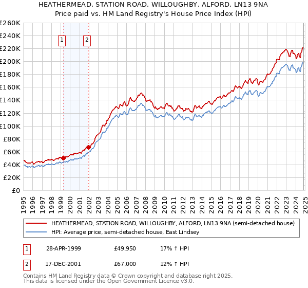 HEATHERMEAD, STATION ROAD, WILLOUGHBY, ALFORD, LN13 9NA: Price paid vs HM Land Registry's House Price Index