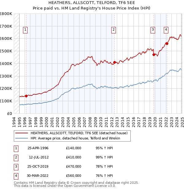 HEATHERS, ALLSCOTT, TELFORD, TF6 5EE: Price paid vs HM Land Registry's House Price Index