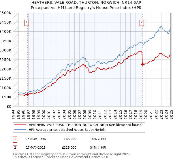 HEATHERS, VALE ROAD, THURTON, NORWICH, NR14 6AP: Price paid vs HM Land Registry's House Price Index