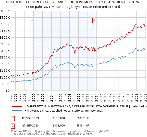 HEATHERSETT, GUN BATTERY LANE, BIDDULPH MOOR, STOKE-ON-TRENT, ST8 7NJ: Price paid vs HM Land Registry's House Price Index