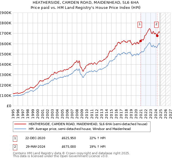 HEATHERSIDE, CAMDEN ROAD, MAIDENHEAD, SL6 6HA: Price paid vs HM Land Registry's House Price Index