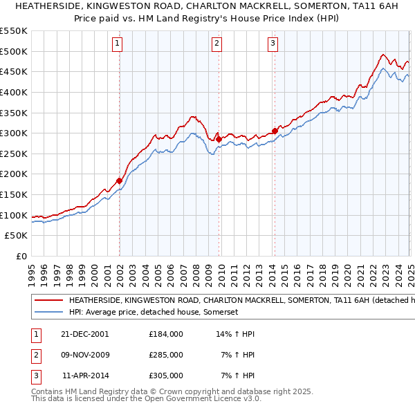 HEATHERSIDE, KINGWESTON ROAD, CHARLTON MACKRELL, SOMERTON, TA11 6AH: Price paid vs HM Land Registry's House Price Index