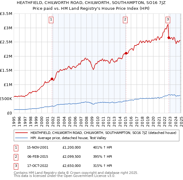 HEATHFIELD, CHILWORTH ROAD, CHILWORTH, SOUTHAMPTON, SO16 7JZ: Price paid vs HM Land Registry's House Price Index