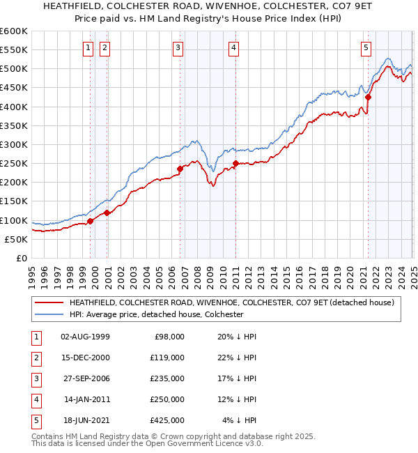 HEATHFIELD, COLCHESTER ROAD, WIVENHOE, COLCHESTER, CO7 9ET: Price paid vs HM Land Registry's House Price Index