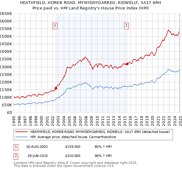 HEATHFIELD, HOREB ROAD, MYNYDDYGARREG, KIDWELLY, SA17 4RH: Price paid vs HM Land Registry's House Price Index