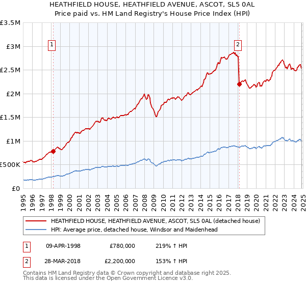 HEATHFIELD HOUSE, HEATHFIELD AVENUE, ASCOT, SL5 0AL: Price paid vs HM Land Registry's House Price Index