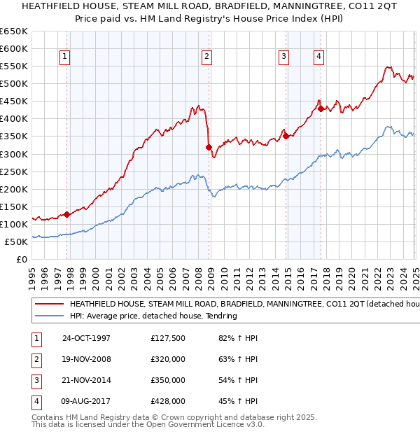 HEATHFIELD HOUSE, STEAM MILL ROAD, BRADFIELD, MANNINGTREE, CO11 2QT: Price paid vs HM Land Registry's House Price Index