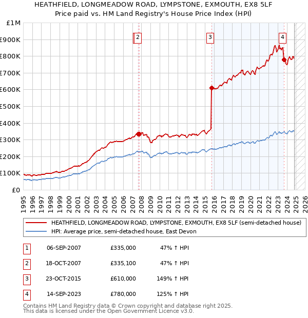 HEATHFIELD, LONGMEADOW ROAD, LYMPSTONE, EXMOUTH, EX8 5LF: Price paid vs HM Land Registry's House Price Index