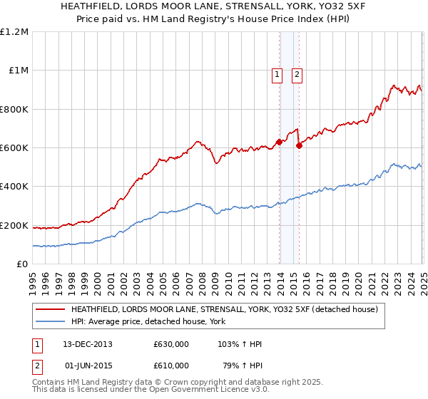 HEATHFIELD, LORDS MOOR LANE, STRENSALL, YORK, YO32 5XF: Price paid vs HM Land Registry's House Price Index