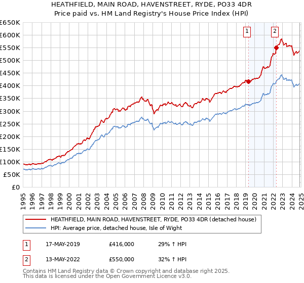 HEATHFIELD, MAIN ROAD, HAVENSTREET, RYDE, PO33 4DR: Price paid vs HM Land Registry's House Price Index