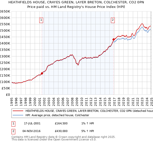 HEATHFIELDS HOUSE, CRAYES GREEN, LAYER BRETON, COLCHESTER, CO2 0PN: Price paid vs HM Land Registry's House Price Index