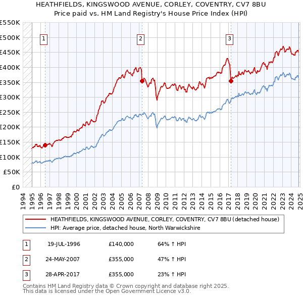 HEATHFIELDS, KINGSWOOD AVENUE, CORLEY, COVENTRY, CV7 8BU: Price paid vs HM Land Registry's House Price Index