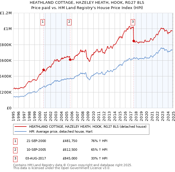 HEATHLAND COTTAGE, HAZELEY HEATH, HOOK, RG27 8LS: Price paid vs HM Land Registry's House Price Index