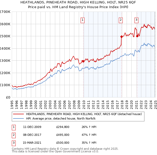 HEATHLANDS, PINEHEATH ROAD, HIGH KELLING, HOLT, NR25 6QF: Price paid vs HM Land Registry's House Price Index