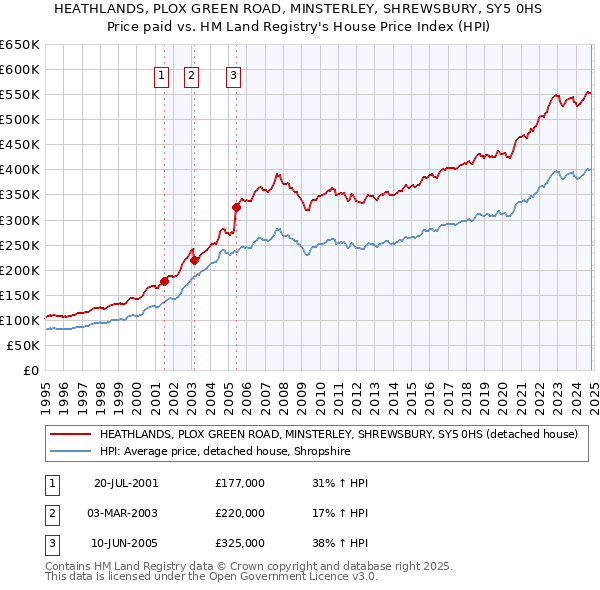 HEATHLANDS, PLOX GREEN ROAD, MINSTERLEY, SHREWSBURY, SY5 0HS: Price paid vs HM Land Registry's House Price Index