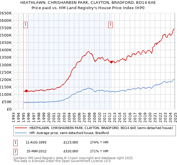 HEATHLAWN, CHRISHARBEN PARK, CLAYTON, BRADFORD, BD14 6AE: Price paid vs HM Land Registry's House Price Index