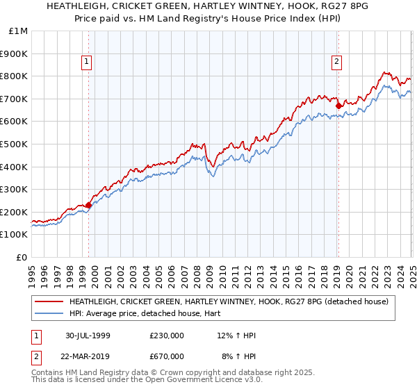 HEATHLEIGH, CRICKET GREEN, HARTLEY WINTNEY, HOOK, RG27 8PG: Price paid vs HM Land Registry's House Price Index