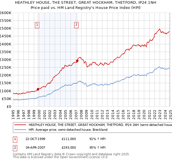 HEATHLEY HOUSE, THE STREET, GREAT HOCKHAM, THETFORD, IP24 1NH: Price paid vs HM Land Registry's House Price Index