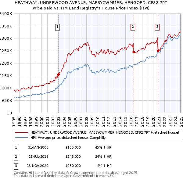 HEATHWAY, UNDERWOOD AVENUE, MAESYCWMMER, HENGOED, CF82 7PT: Price paid vs HM Land Registry's House Price Index