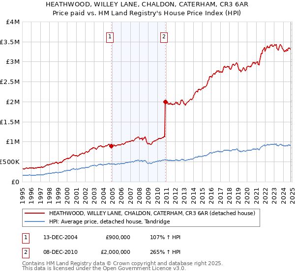 HEATHWOOD, WILLEY LANE, CHALDON, CATERHAM, CR3 6AR: Price paid vs HM Land Registry's House Price Index