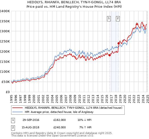 HEDDLYS, RHIANFA, BENLLECH, TYN-Y-GONGL, LL74 8RA: Price paid vs HM Land Registry's House Price Index