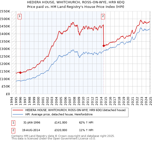 HEDERA HOUSE, WHITCHURCH, ROSS-ON-WYE, HR9 6DQ: Price paid vs HM Land Registry's House Price Index