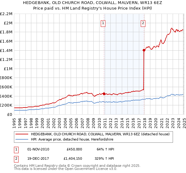 HEDGEBANK, OLD CHURCH ROAD, COLWALL, MALVERN, WR13 6EZ: Price paid vs HM Land Registry's House Price Index