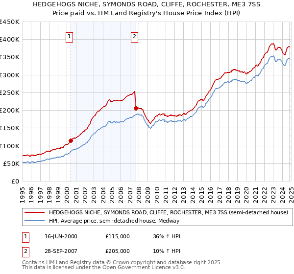 HEDGEHOGS NICHE, SYMONDS ROAD, CLIFFE, ROCHESTER, ME3 7SS: Price paid vs HM Land Registry's House Price Index