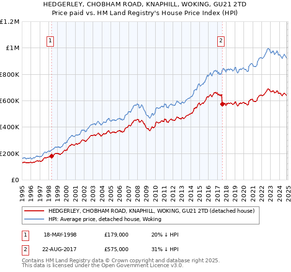 HEDGERLEY, CHOBHAM ROAD, KNAPHILL, WOKING, GU21 2TD: Price paid vs HM Land Registry's House Price Index