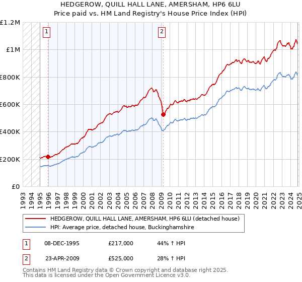 HEDGEROW, QUILL HALL LANE, AMERSHAM, HP6 6LU: Price paid vs HM Land Registry's House Price Index