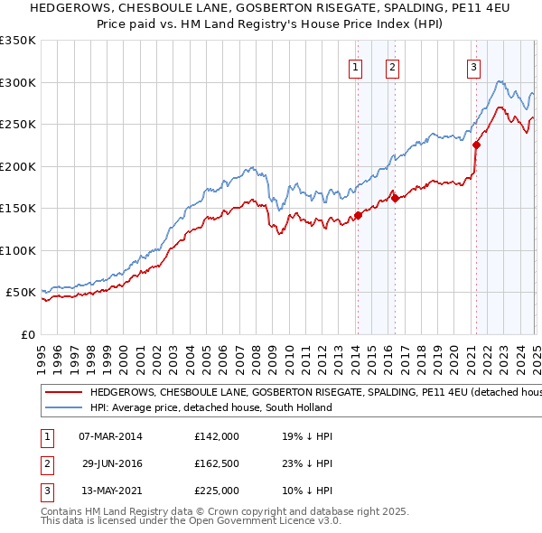 HEDGEROWS, CHESBOULE LANE, GOSBERTON RISEGATE, SPALDING, PE11 4EU: Price paid vs HM Land Registry's House Price Index