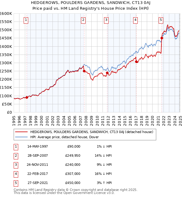 HEDGEROWS, POULDERS GARDENS, SANDWICH, CT13 0AJ: Price paid vs HM Land Registry's House Price Index