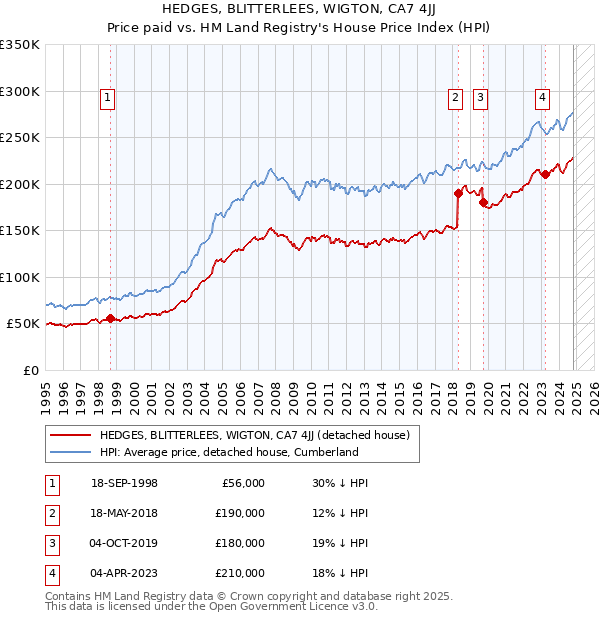 HEDGES, BLITTERLEES, WIGTON, CA7 4JJ: Price paid vs HM Land Registry's House Price Index