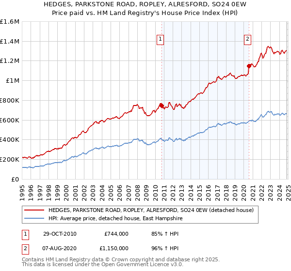 HEDGES, PARKSTONE ROAD, ROPLEY, ALRESFORD, SO24 0EW: Price paid vs HM Land Registry's House Price Index