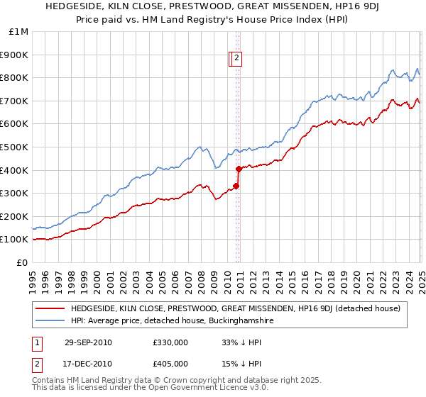 HEDGESIDE, KILN CLOSE, PRESTWOOD, GREAT MISSENDEN, HP16 9DJ: Price paid vs HM Land Registry's House Price Index